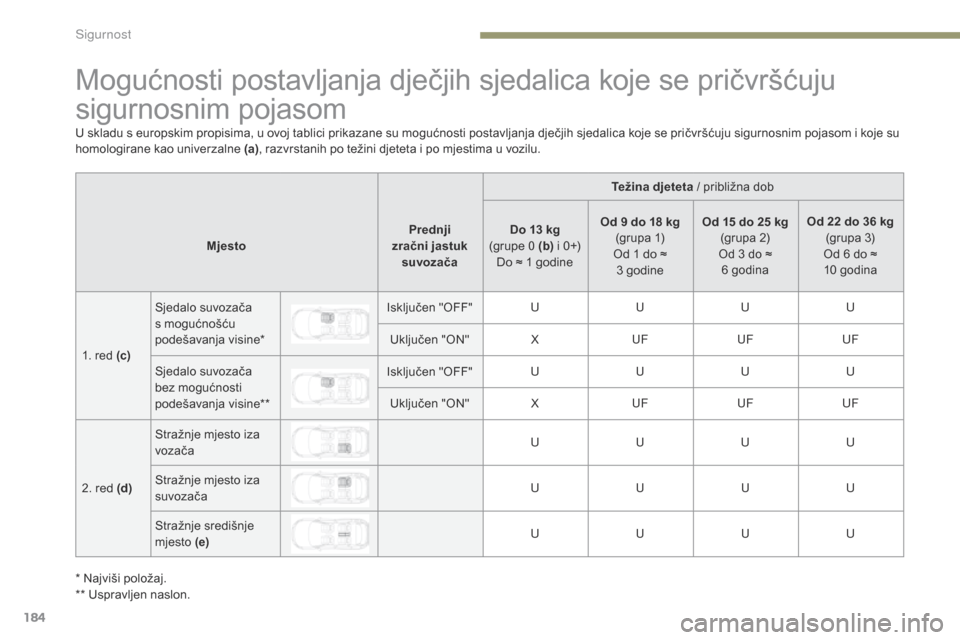 Peugeot 3008 Hybrid 4 2017 Vodič za korisnike (in Croatian) 184
3008-2_hr_Chap05_securite_ed01-2016
Mogućnosti postavljanja dječjih sjedalica koje se pričvršćuju
sigurnosnim pojasom
Težina djeteta / približna dob
Mjesto Prednji
zračni jastuk suvoza Peugeot 3008 Hybrid 4 2017 Vodič za korisnike (in Croatian) 184
3008-2_hr_Chap05_securite_ed01-2016
Mogućnosti postavljanja dječjih sjedalica koje se pričvršćuju
sigurnosnim pojasom
Težina djeteta / približna dob
Mjesto Prednji
zračni jastuk suvoza