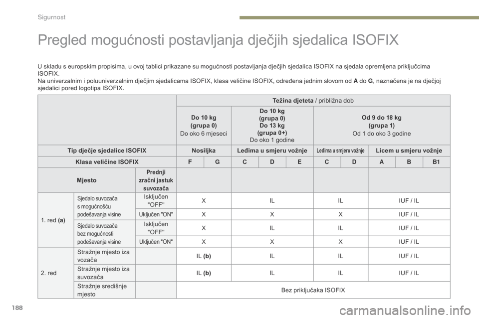 Peugeot 3008 Hybrid 4 2017 Vodič za korisnike (in Croatian) 188
3008-2_hr_Chap05_securite_ed01-2016
Pregled mogućnosti postavljanja dječjih sjedalica ISOFIX
U skladu s europskim propisima, u ovoj tablici prikazane su mogućnosti postavljanja dječjih sjedali Peugeot 3008 Hybrid 4 2017 Vodič za korisnike (in Croatian) 188
3008-2_hr_Chap05_securite_ed01-2016
Pregled mogućnosti postavljanja dječjih sjedalica ISOFIX
U skladu s europskim propisima, u ovoj tablici prikazane su mogućnosti postavljanja dječjih sjedali