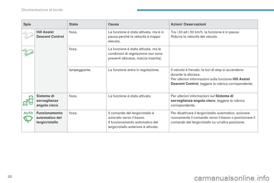 Peugeot 3008 Hybrid 4 2017  Manuale del proprietario (in Italian) 20
3008-2_it_Chap01_instruments-de-bord_ed01-2016
SpiaStatoCausa Azioni/ Osservazioni
Hill Assist 
Descent Control fissa.
La funzione è stata attivata, ma è in 
pausa perché la velocità è troppo 