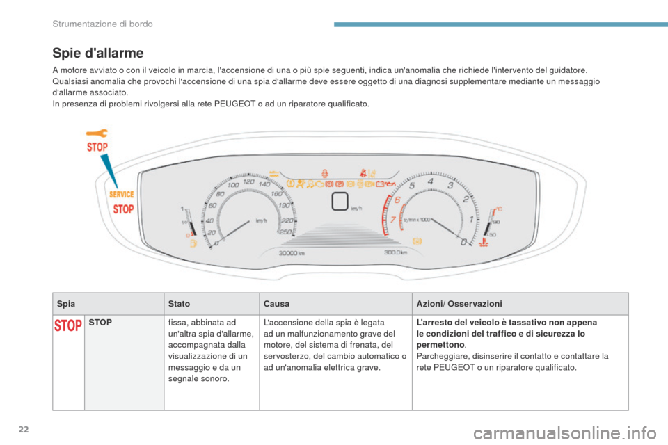 Peugeot 3008 Hybrid 4 2017  Manuale del proprietario (in Italian) 22
3008-2_it_Chap01_instruments-de-bord_ed01-2016
SpiaStatoCausa Azioni/ Osservazioni
Spie dallarme
STOPfissa, abbinata ad 
unaltra spia dallarme, 
accompagnata dalla 
visualizzazione di un 
messag