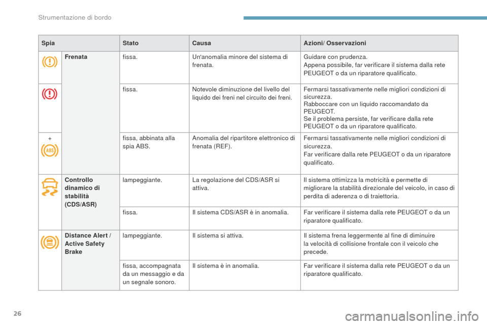 Peugeot 3008 Hybrid 4 2017  Manuale del proprietario (in Italian) 26
3008-2_it_Chap01_instruments-de-bord_ed01-2016
SpiaStatoCausa Azioni/ Osservazioni
Frenata fissa.
un

anomalia minore del sistema di 
frenata.
gu

idare con prudenza.
Appena possibile, far verific