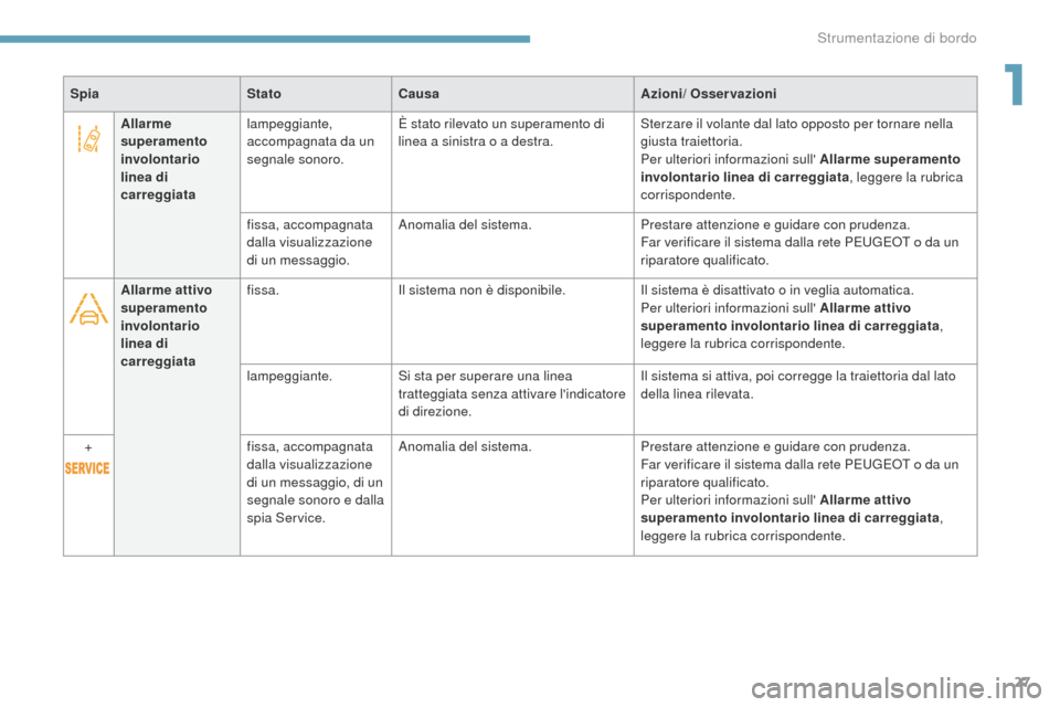 Peugeot 3008 Hybrid 4 2017  Manuale del proprietario (in Italian) 27
3008-2_it_Chap01_instruments-de-bord_ed01-2016
SpiaStatoCausa Azioni/ Osservazioni
Allarme 
superamento 
involontario 
linea di 
carreggiata lampeggiante, 
accompagnata da un 
segnale sonoro.
È st
