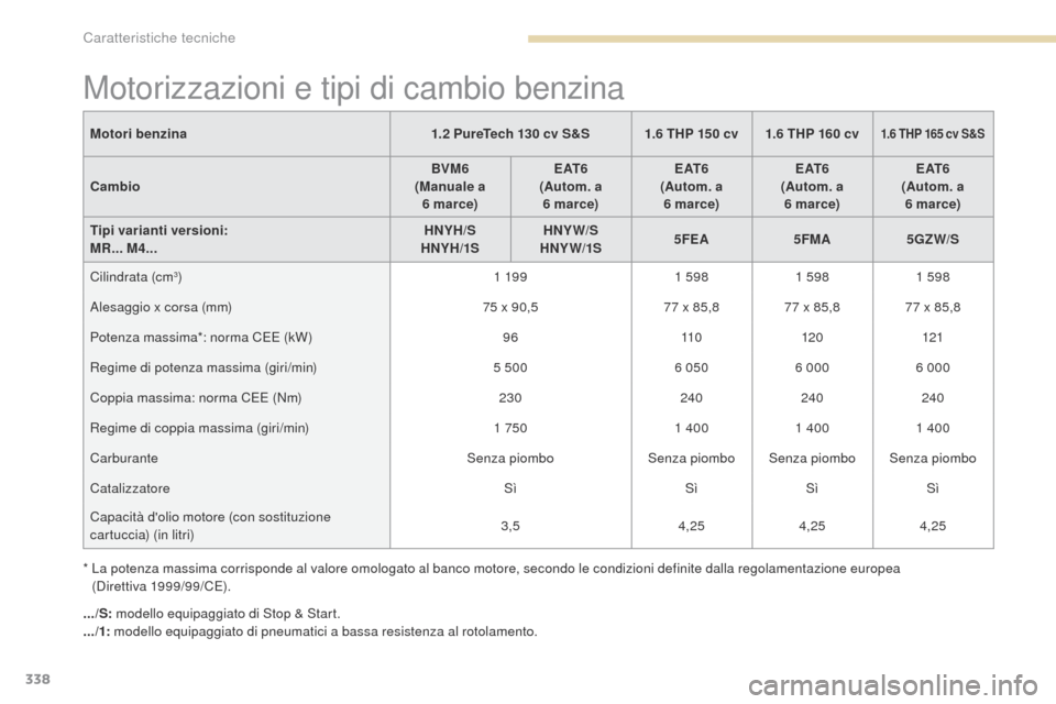 Peugeot 3008 Hybrid 4 2017 Manuale del proprietario (in Italian) 338
3008-2_it_Chap09_caracteristiques_ed01-2016
Motorizzazioni e tipi di cambio benzina
Motori benzina1.2 PureTech 130 cv S&S 1.6 THP 150 cv1.6 THP 160 cv1.6 THP 165 cv S&S
Cambio BVM6
(Manuale a 6 Peugeot 3008 Hybrid 4 2017 Manuale del proprietario (in Italian) 338
3008-2_it_Chap09_caracteristiques_ed01-2016
Motorizzazioni e tipi di cambio benzina
Motori benzina1.2 PureTech 130 cv S&S 1.6 THP 150 cv1.6 THP 160 cv1.6 THP 165 cv S&S
Cambio BVM6
(Manuale a 6