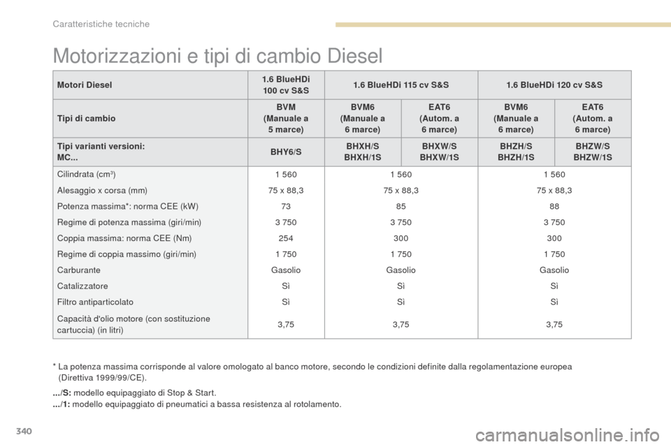 Peugeot 3008 Hybrid 4 2017 Manuale del proprietario (in Italian) 340
3008-2_it_Chap09_caracteristiques_ed01-2016
Motorizzazioni e tipi di cambio Diesel
* La potenza massima corrisponde al valore omologato al banco motore, secondo le condizioni definite dalla regol Peugeot 3008 Hybrid 4 2017 Manuale del proprietario (in Italian) 340
3008-2_it_Chap09_caracteristiques_ed01-2016
Motorizzazioni e tipi di cambio Diesel
* La potenza massima corrisponde al valore omologato al banco motore, secondo le condizioni definite dalla regol