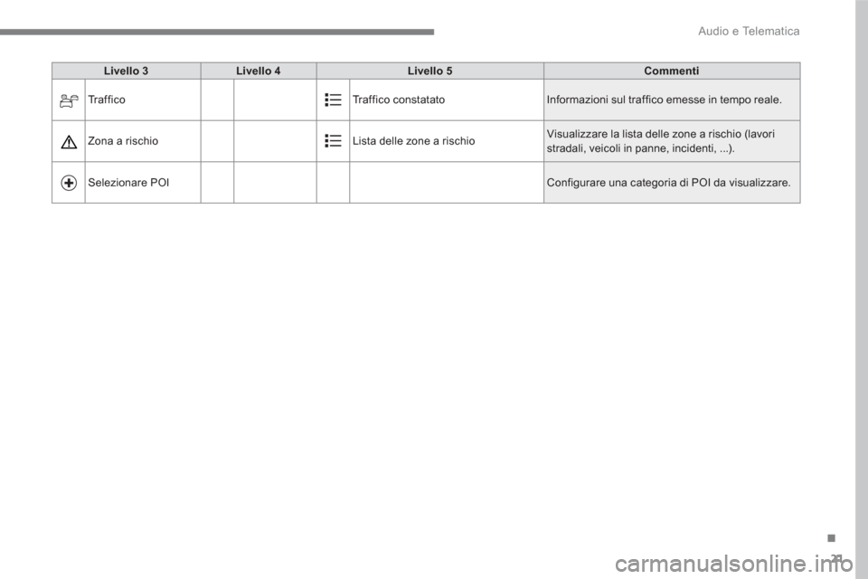 Peugeot 3008 Hybrid 4 2017 Manuale del proprietario (in Italian) 21
.
Audio e Telematica
Livello 3
Livello 4
Livello 5
Commenti
Tr a f f i c o Traffico constatato Informazioni sul traffico emesse in tempo reale.
Zona a rischio Li Peugeot 3008 Hybrid 4 2017 Manuale del proprietario (in Italian) 21
.
Audio e Telematica
Livello 3
Livello 4
Livello 5
Commenti
Tr a f f i c o Traffico constatato Informazioni sul traffico emesse in tempo reale.
Zona a rischio Li