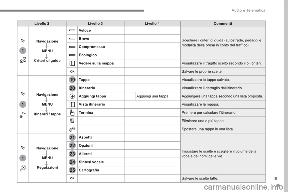 Peugeot 3008 Hybrid 4 2017 Manuale del proprietario (in Italian) 25
.
1
1
1
19
21
20
23
22
24
25
Audio e Telematica
Livello 2
Livello 3
Livello 4
Commenti
Navigazione
MENU
Criteri di guida
Peugeot 3008 Hybrid 4 2017 Manuale del proprietario (in Italian) 25
.
1
1
1
19
21
20
23
22
24
25
Audio e Telematica
Livello 2
Livello 3
Livello 4
Commenti
Navigazione
MENU
Criteri di guida