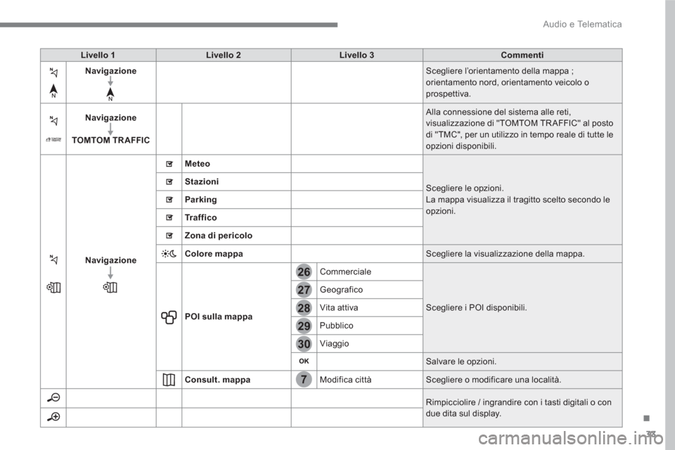 Peugeot 3008 Hybrid 4 2017 Manuale del proprietario (in Italian) 33
.
7
28
27
26
29
30
Audio e Telematica
Livello 1
Livello 2
Livello 3
Commenti
Navigazione
Scegliere l’orientamento della mappa ;
orien Peugeot 3008 Hybrid 4 2017 Manuale del proprietario (in Italian) 33
.
7
28
27
26
29
30
Audio e Telematica
Livello 1
Livello 2
Livello 3
Commenti
Navigazione
Scegliere l’orientamento della mappa ;
orien