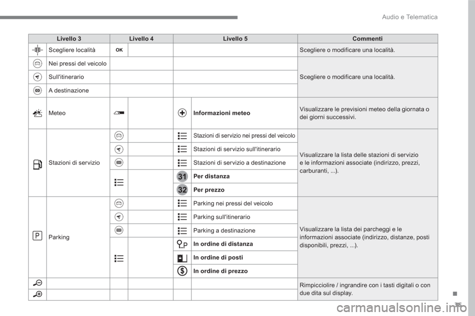 Peugeot 3008 Hybrid 4 2017 Manuale del proprietario (in Italian) 35
.
31
32
Audio e Telematica
Livello 3
Livello 4
Livello 5
Commenti
Scegliere località
Scegliere o modificare una località.
Nei pressi del veicolo
Peugeot 3008 Hybrid 4 2017 Manuale del proprietario (in Italian) 35
.
31
32
Audio e Telematica
Livello 3
Livello 4
Livello 5
Commenti
Scegliere località
Scegliere o modificare una località.
Nei pressi del veicolo