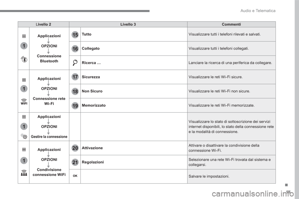 Peugeot 3008 Hybrid 4 2017 Manuale del proprietario (in Italian) 53
.
1
1
1
1
19
20
21
15
16
17
18
Audio e Telematica
L ivello 2
Livello 3
Commenti
Applicazioni
OPZIONI
Connessione
Bluetooth
Tu t t o
Visualizzar Peugeot 3008 Hybrid 4 2017 Manuale del proprietario (in Italian) 53
.
1
1
1
1
19
20
21
15
16
17
18
Audio e Telematica
L ivello 2
Livello 3
Commenti
Applicazioni
OPZIONI
Connessione
Bluetooth
Tu t t o
Visualizzar