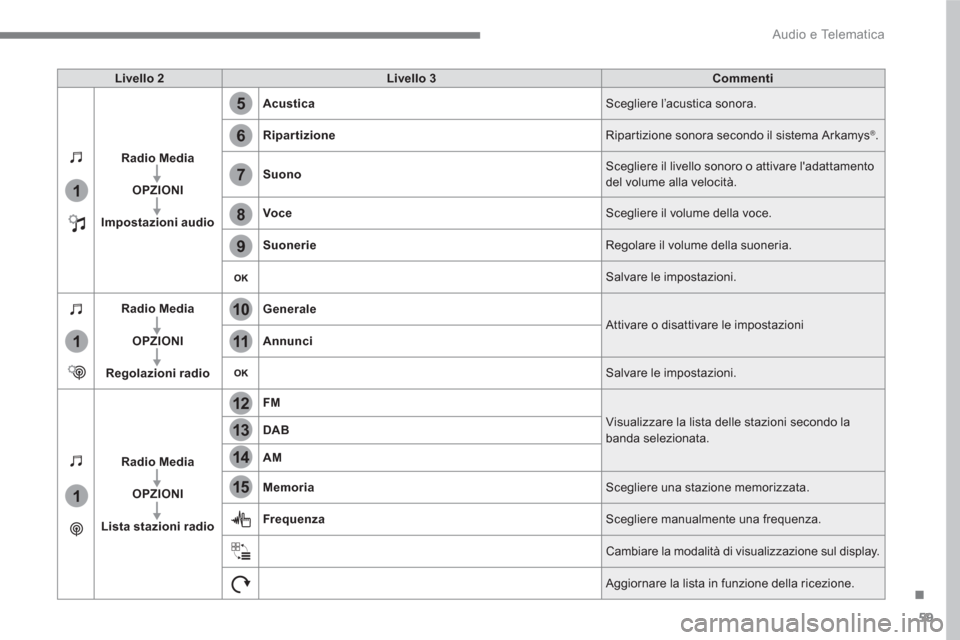 Peugeot 3008 Hybrid 4 2017 Manuale del proprietario (in Italian) 59
.
5
12
8
6
13
14
15
9
7
10
11
1
1
1
Audio e Telematica
Livello 2
Livello 3
Commenti
Radio Media
OPZIONI
Impostazioni audio
Acustica
Scegliere Peugeot 3008 Hybrid 4 2017 Manuale del proprietario (in Italian) 59
.
5
12
8
6
13
14
15
9
7
10
11
1
1
1
Audio e Telematica
Livello 2
Livello 3
Commenti
Radio Media
OPZIONI
Impostazioni audio
Acustica
Scegliere