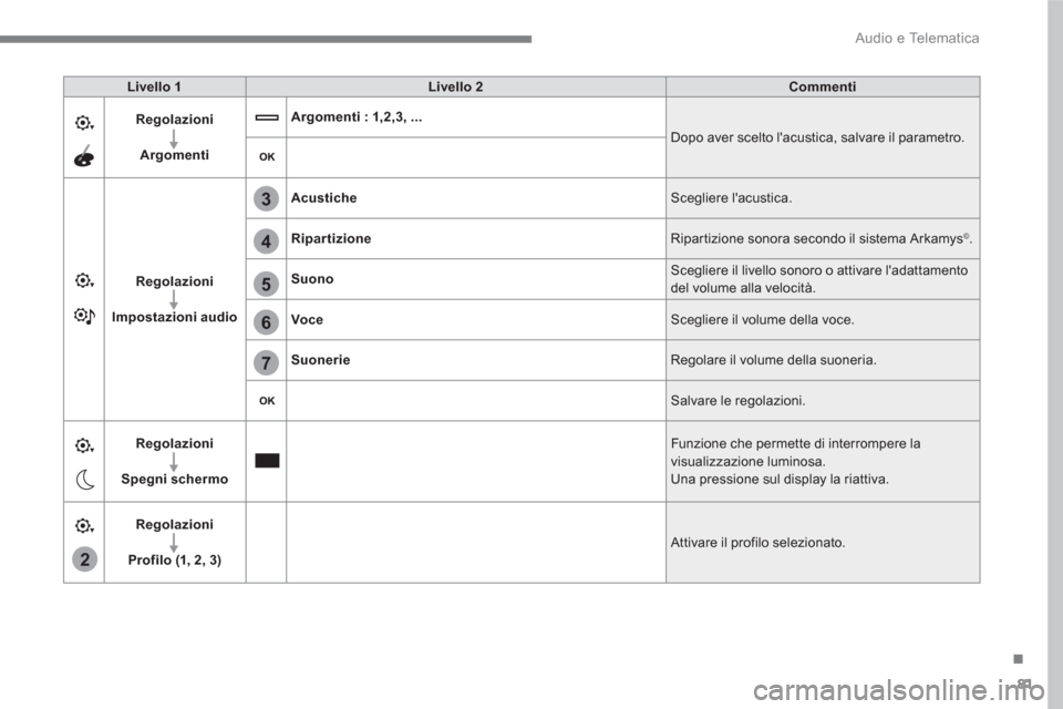 Peugeot 3008 Hybrid 4 2017 Manuale del proprietario (in Italian) 81
.
2
5
6
7
3
4
Audio e Telematica
Livello 1
Livello 2
Commenti
Regolazioni
Argomenti
Argomenti : 1,2,3, ...
Dopo aver scelto lacustica, salvare il para Peugeot 3008 Hybrid 4 2017 Manuale del proprietario (in Italian) 81
.
2
5
6
7
3
4
Audio e Telematica
Livello 1
Livello 2
Commenti
Regolazioni
Argomenti
Argomenti : 1,2,3, ...
Dopo aver scelto lacustica, salvare il para