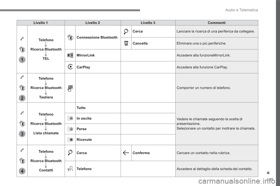 Peugeot 3008 Hybrid 4 2017 Manuale del proprietario (in Italian) 125
.
1
2
3
4
Audio e Telematica
Livello 1
Livello 2
Livello 3
Commenti
Te l e f o n o
Ricerca Bluetooth
TEL
Connessione Bluetooth
Cerca Peugeot 3008 Hybrid 4 2017 Manuale del proprietario (in Italian) 125
.
1
2
3
4
Audio e Telematica
Livello 1
Livello 2
Livello 3
Commenti
Te l e f o n o
Ricerca Bluetooth
TEL
Connessione Bluetooth
Cerca