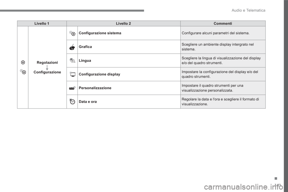 Peugeot 3008 Hybrid 4 2017 Manuale del proprietario (in Italian) 141
.
Audio e Telematica
Livello 1
Livello 2
Commenti
Regolazioni
Configurazione
Configurazione sistema
Configurare alcuni parametri del sistema.
Grafi Peugeot 3008 Hybrid 4 2017 Manuale del proprietario (in Italian) 141
.
Audio e Telematica
Livello 1
Livello 2
Commenti
Regolazioni
Configurazione
Configurazione sistema
Configurare alcuni parametri del sistema.
Grafi