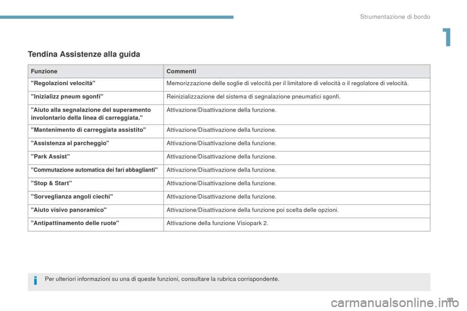 Peugeot 3008 Hybrid 4 2017 Manuale del proprietario (in Italian) 51
3008-2_it_Chap01_instruments-de-bord_ed01-2016
Tendina Assistenze alla guida
FunzioneCommenti
"Regolazioni velocità" Memorizzazione delle soglie di velocità per il limitatore di velocità o il re Peugeot 3008 Hybrid 4 2017 Manuale del proprietario (in Italian) 51
3008-2_it_Chap01_instruments-de-bord_ed01-2016
Tendina Assistenze alla guida
FunzioneCommenti
"Regolazioni velocità" Memorizzazione delle soglie di velocità per il limitatore di velocità o il re