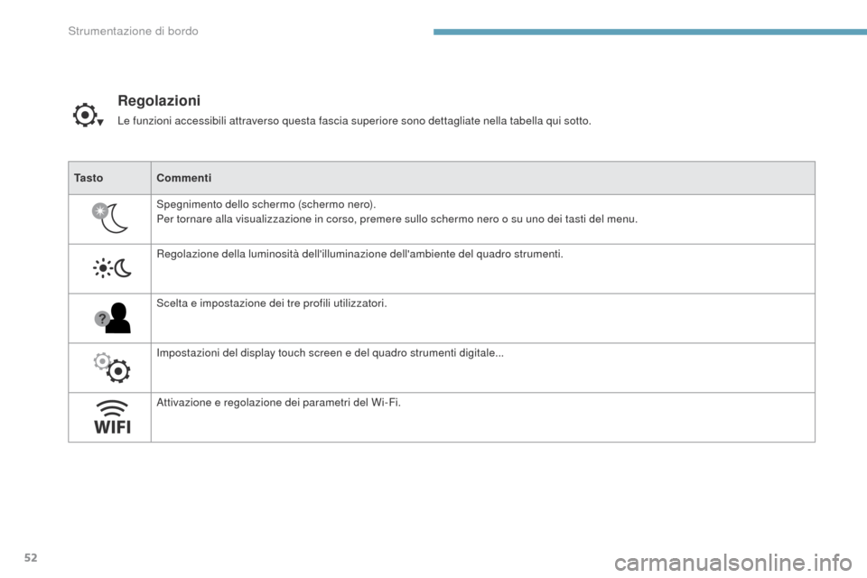Peugeot 3008 Hybrid 4 2017 Manuale del proprietario (in Italian) 52
3008-2_it_Chap01_instruments-de-bord_ed01-2016
Regolazioni
Le funzioni accessibili attraverso questa fascia superiore sono dettagliate nella tabella qui sotto.
Ta s t o Commenti
Spegnimento dello s Peugeot 3008 Hybrid 4 2017 Manuale del proprietario (in Italian) 52
3008-2_it_Chap01_instruments-de-bord_ed01-2016
Regolazioni
Le funzioni accessibili attraverso questa fascia superiore sono dettagliate nella tabella qui sotto.
Ta s t o Commenti
Spegnimento dello s