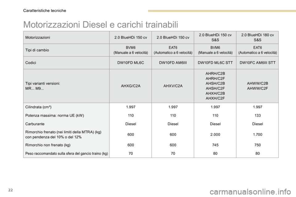 Peugeot 3008 Hybrid 4 2017  Manuale del proprietario (in Italian) 22
Motorizzazioni Diesel e carichi trainabili
Motorizzazioni2.0 BlueHDi 150 cv2.0 BlueHDi 150 cv2.0 BlueHDi 150 cv 
S&S 2.0 BlueHDi 180 cv 
S&S
Tipi di cambio
BVM6
(Manuale a 6 velocità) E AT 6
(Auto