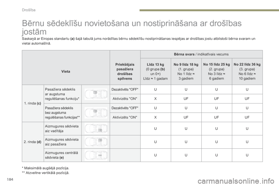 Peugeot 3008 Hybrid 4 2017 Īpašnieka rokasgrāmata (in Latvian) 184
3008-2_lv_Chap05_securite_ed01-2016
Bērnu sēdeklīšu novietošana un nostiprināšana ar drošības
jostām
Bērna svars / indikatīvais vecums
Vieta Priekšējais
pasažiera drošības spilv Peugeot 3008 Hybrid 4 2017 Īpašnieka rokasgrāmata (in Latvian) 184
3008-2_lv_Chap05_securite_ed01-2016
Bērnu sēdeklīšu novietošana un nostiprināšana ar drošības
jostām
Bērna svars / indikatīvais vecums
Vieta Priekšējais
pasažiera drošības spilv