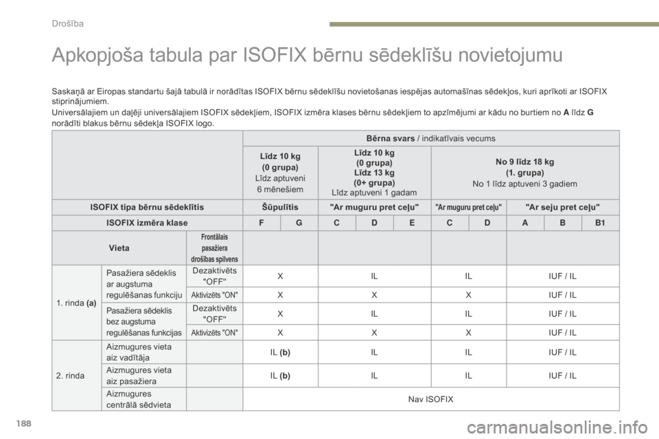 Peugeot 3008 Hybrid 4 2017 Īpašnieka rokasgrāmata (in Latvian) 188
3008-2_lv_Chap05_securite_ed01-2016
Apkopjoša tabula par ISOFIX bērnu sēdeklīšu novietojumu
Saskaņā ar Eiropas standartu šajā tabulā ir norādītas ISOFIX bērnu sēdeklīšu novietošan Peugeot 3008 Hybrid 4 2017 Īpašnieka rokasgrāmata (in Latvian) 188
3008-2_lv_Chap05_securite_ed01-2016
Apkopjoša tabula par ISOFIX bērnu sēdeklīšu novietojumu
Saskaņā ar Eiropas standartu šajā tabulā ir norādītas ISOFIX bērnu sēdeklīšu novietošan