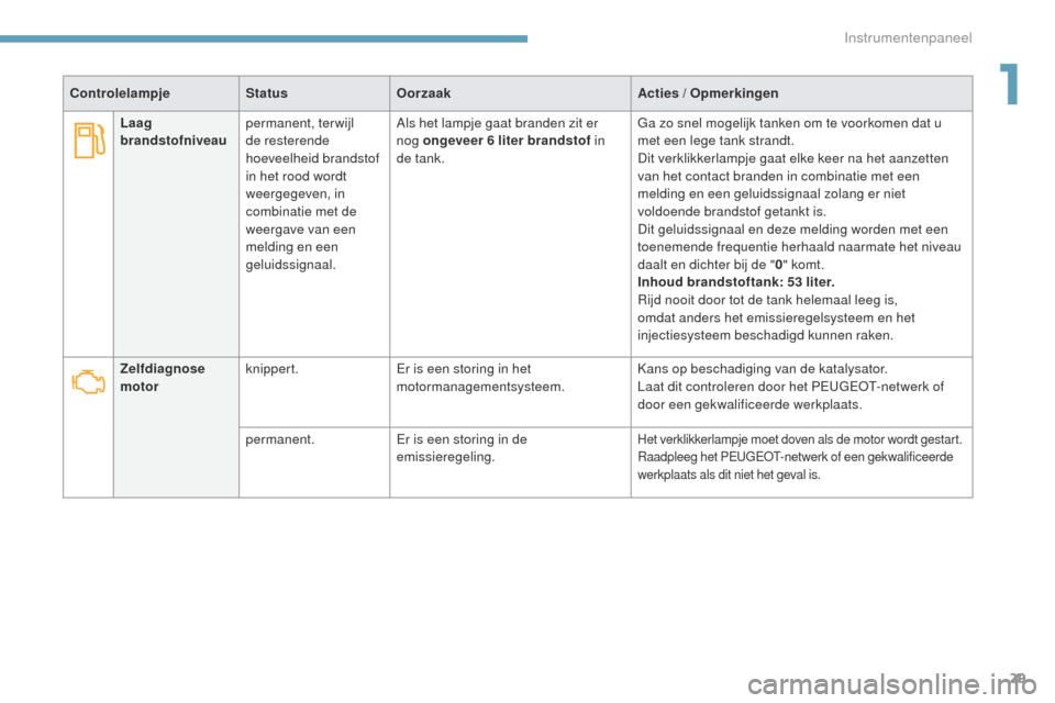 Peugeot 3008 Hybrid 4 2017  Handleiding (in Dutch) 29
3008-2_nl_Chap01_instruments-de-bord_ed01-2016
Zelfdiagnose 
motorknippert.er i
s een storing in het 
motormanagementsysteem. Kans op beschadiging van de katalysator.
Laat dit controleren door het 