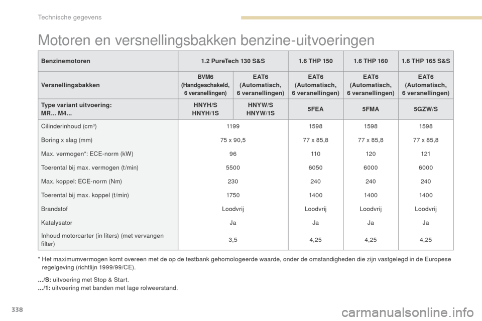 Peugeot 3008 Hybrid 4 2017 Handleiding (in Dutch) 338
3008-2_nl_Chap09_caracteristiques_ed01-2016
Motoren en versnellingsbakken benzine-uitvoeringen
Benzinemotoren1.2 PureTech 130 S&S1.6 THP 150 1.6 THP 160 1.6 THP 165 S&S
Versnellingsbakken
BVM6
(Ha Peugeot 3008 Hybrid 4 2017 Handleiding (in Dutch) 338
3008-2_nl_Chap09_caracteristiques_ed01-2016
Motoren en versnellingsbakken benzine-uitvoeringen
Benzinemotoren1.2 PureTech 130 S&S1.6 THP 150 1.6 THP 160 1.6 THP 165 S&S
Versnellingsbakken
BVM6
(Ha