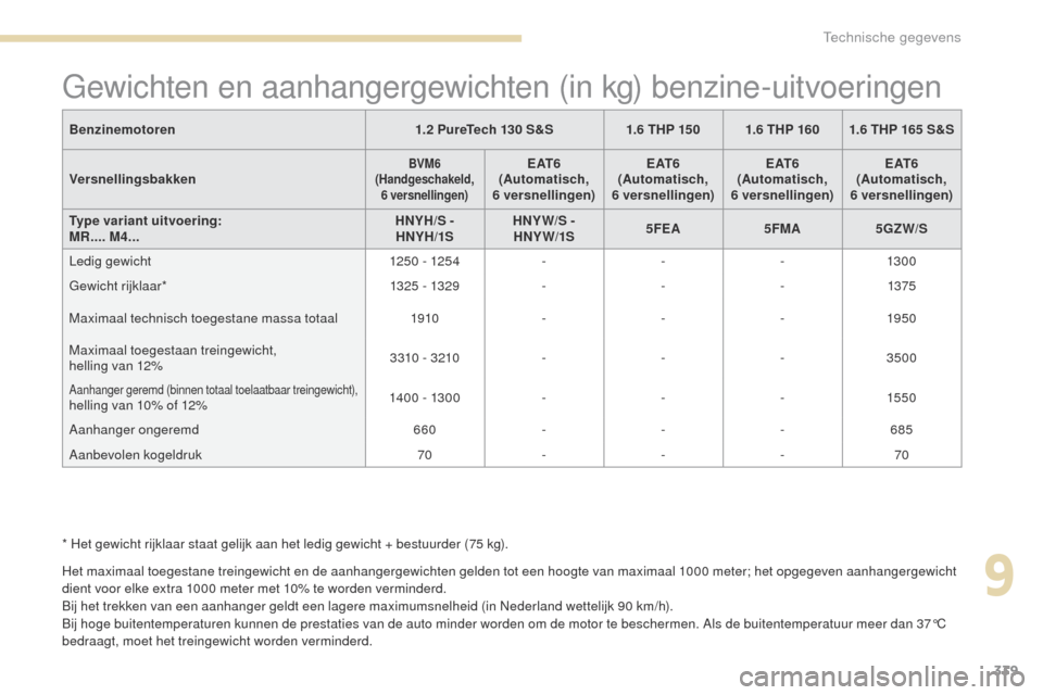 Peugeot 3008 Hybrid 4 2017  Handleiding (in Dutch) 339
3008-2_nl_Chap09_caracteristiques_ed01-2016
gewichten en aanhangergewichten (in kg) benzine-uitvoeringen
Het maximaal toegestane treingewicht en de aanhangergewichten gelden tot een hoogte van max