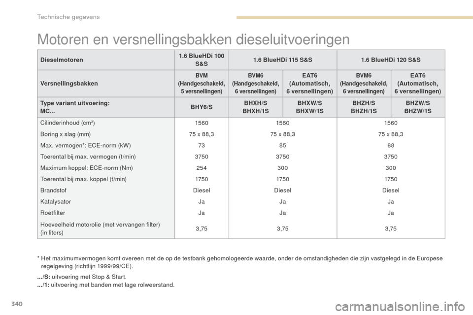 Peugeot 3008 Hybrid 4 2017  Handleiding (in Dutch) 340
3008-2_nl_Chap09_caracteristiques_ed01-2016
Motoren en versnellingsbakken dieseluitvoeringen
*  Het maximumvermogen komt overeen met de op de testbank gehomologeerde waarde, onder de omstandighede