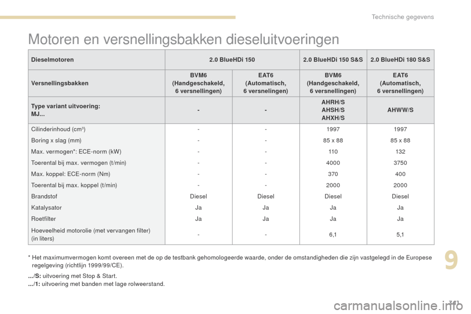 Peugeot 3008 Hybrid 4 2017  Handleiding (in Dutch) 341
3008-2_nl_Chap09_caracteristiques_ed01-2016
.../S: uitvoering met Stop & Start.
.../1:  uitvoering met banden met lage rolweerstand.
Dieselmotoren
2.0 BlueHDi 1502.0 BlueHDi 150 S&S 2.0 BlueHDi 18