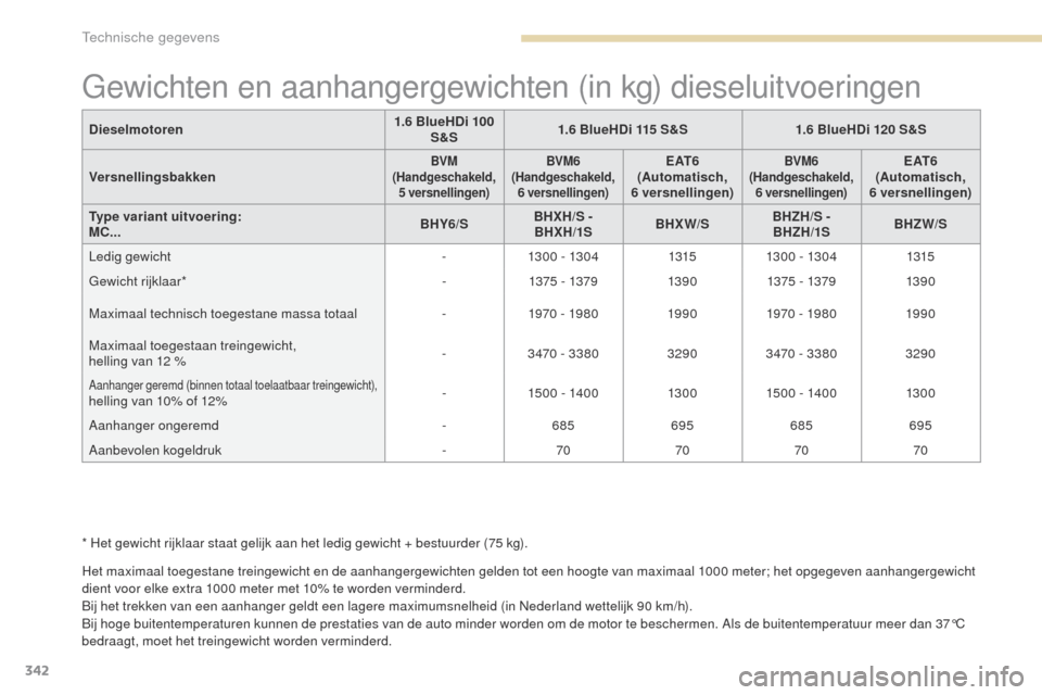 Peugeot 3008 Hybrid 4 2017  Handleiding (in Dutch) 342
3008-2_nl_Chap09_caracteristiques_ed01-2016
gewichten en aanhangergewichten (in kg) dieseluitvoeringen
Het maximaal toegestane treingewicht en de aanhangergewichten gelden tot een hoogte van maxim