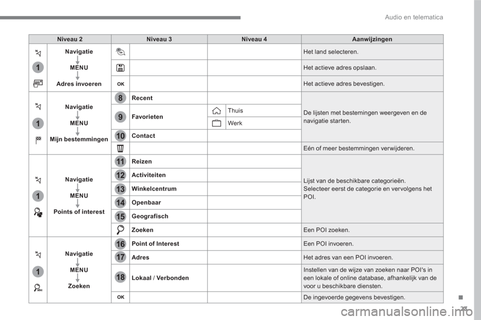 Peugeot 3008 Hybrid 4 2017 Handleiding (in Dutch) 23
.
1
1
1
1
17
18
8
11
9
12
10
13
16
14
15
Audio en telematica
Niveau 2
Niveau 3
Niveau 4
Aanwijzingen
Navigatie
MENU
Adres invoer Peugeot 3008 Hybrid 4 2017 Handleiding (in Dutch) 23
.
1
1
1
1
17
18
8
11
9
12
10
13
16
14
15
Audio en telematica
Niveau 2
Niveau 3
Niveau 4
Aanwijzingen
Navigatie
MENU
Adres invoer