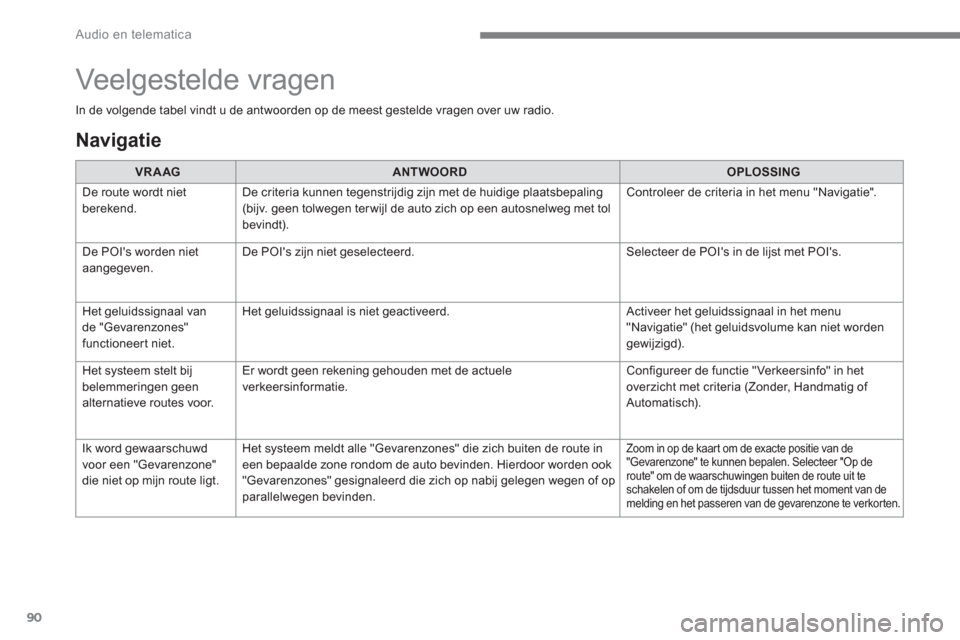 Peugeot 3008 Hybrid 4 2017  Handleiding (in Dutch) 90
  Audio en telematica 
 
 
 
In de volgende tabel vindt u de antwoorden op de meest gestelde vragen over uw radio.  
 
   
 
VRAAG 
 
   
 
ANTWOORD 
 
   
 
OPLOSSING 
 
 
  De route wordt niet 
b