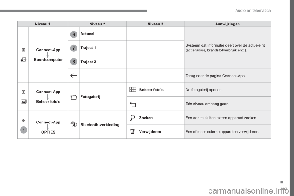Peugeot 3008 Hybrid 4 2017  Handleiding (in Dutch) 107
.
1
6
7
8
  Audio en telematica 
 
 
Niveau 1 
   
Niveau 2 
   
Niveau 3 
   
Aanwijzingen 
 
   
Connect-App 
 
   
   
Boordcomputer 
    
Actueel 
 
  Systeem dat informatie geeft over de actu