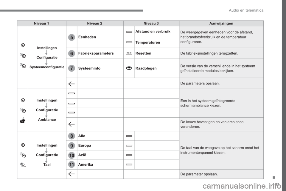 Peugeot 3008 Hybrid 4 2017 Handleiding (in Dutch) 143
.
6
5
7
8
9
10
11
Audio en telematica
Niveau 1
Niveau 2
Niveau 3
Aanwijzingen
Instellingen
Configuratie
Systeemconfiguratie
Eenheden
Peugeot 3008 Hybrid 4 2017 Handleiding (in Dutch) 143
.
6
5
7
8
9
10
11
Audio en telematica
Niveau 1
Niveau 2
Niveau 3
Aanwijzingen
Instellingen
Configuratie
Systeemconfiguratie
Eenheden