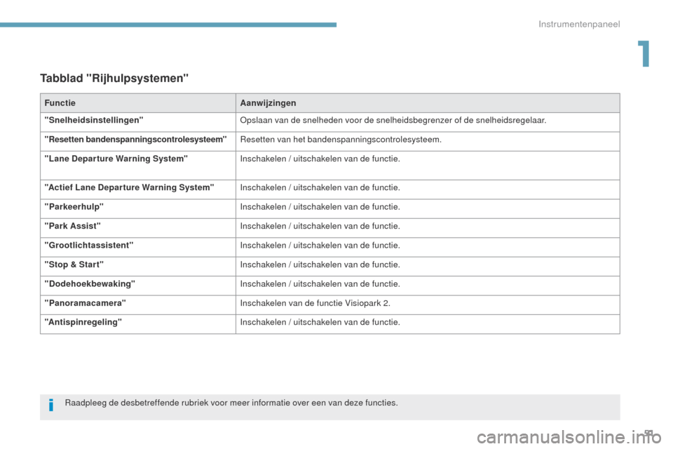 Peugeot 3008 Hybrid 4 2017 Handleiding (in Dutch) 51
3008-2_nl_Chap01_instruments-de-bord_ed01-2016
Tabblad "Rijhulpsystemen"
FunctieAanwijzingen
" Snelheidsinstellingen "
op
slaan van de snelheden voor de snelheidsbegrenzer of de snelheidsregelaar. Peugeot 3008 Hybrid 4 2017 Handleiding (in Dutch) 51
3008-2_nl_Chap01_instruments-de-bord_ed01-2016
Tabblad "Rijhulpsystemen"
FunctieAanwijzingen
" Snelheidsinstellingen "
op
slaan van de snelheden voor de snelheidsbegrenzer of de snelheidsregelaar.