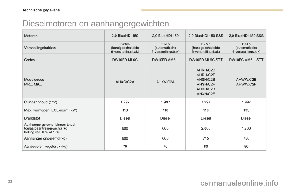 Peugeot 3008 Hybrid 4 2017 Handleiding (in Dutch) 22
Dieselmotoren en aanhangergewichten
Motoren2,0 BlueHDi 1502,0 BlueHDi 1502,0 BlueHDi 150 S&S 2,0 BlueHDi 180 S&S
Versnellingsbakken
BVM6
(handgeschakelde 6-versnellingsbak) E AT 6
(automatische
6 Peugeot 3008 Hybrid 4 2017 Handleiding (in Dutch) 22
Dieselmotoren en aanhangergewichten
Motoren2,0 BlueHDi 1502,0 BlueHDi 1502,0 BlueHDi 150 S&S 2,0 BlueHDi 180 S&S
Versnellingsbakken
BVM6
(handgeschakelde 6-versnellingsbak) E AT 6
(automatische
6