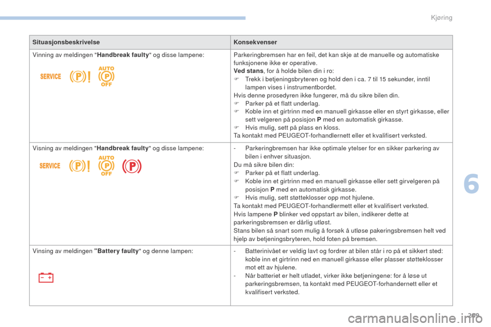 Peugeot 3008 Hybrid 4 2017  Brukerhåndbok (in Norwegian) 209
3008-2_no_Chap06_conduite_ed01-2016
SituasjonsbeskrivelseKonsekvenser
Vinning av meldingen " Handbreak faulty" og disse lampene: Parkeringbremsen har en feil, det kan skje at de manuelle og automa