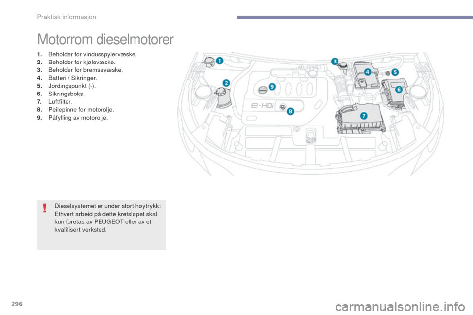 Peugeot 3008 Hybrid 4 2017  Brukerhåndbok (in Norwegian) 296
3008-2_no_Chap07_infos-pratiques_ed01-2016
Motorrom dieselmotorer
1. Beholder for vindusspylervæske.
2. Beholder for kjølevæske.
3.
 B

eholder for bremsevæske.
4.
 B

atteri / Sikringer.
5.
 