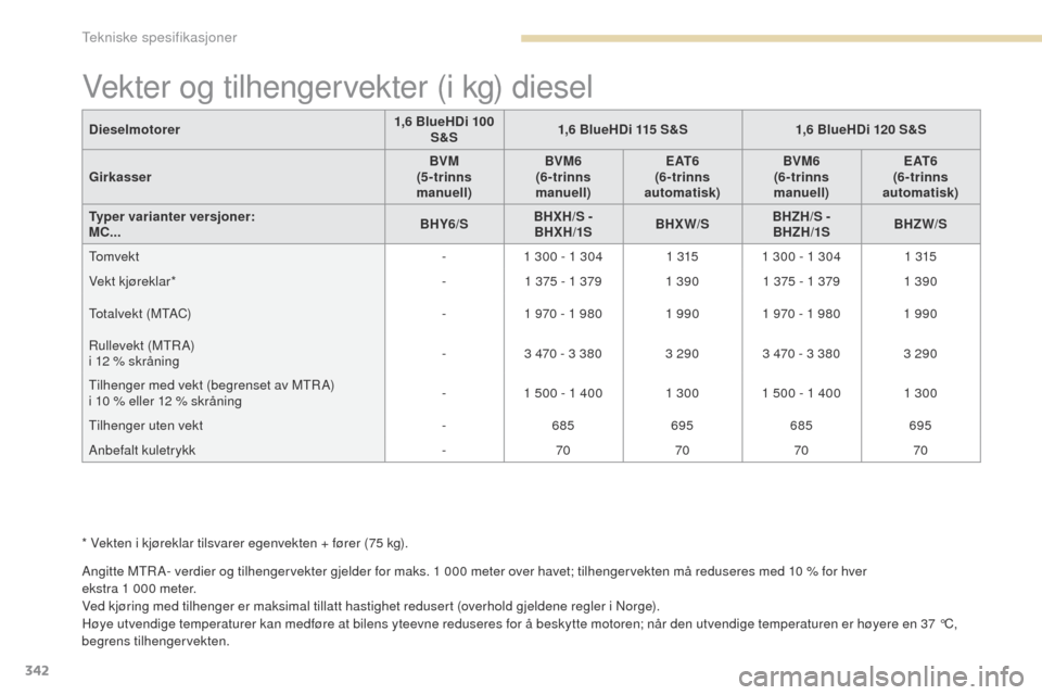 Peugeot 3008 Hybrid 4 2017 Brukerhåndbok (in Norwegian) 342
3008-2_no_Chap09_caracteristiques_ed01-2016
Vekter og tilhengervekter (i kg) diesel
Angitte MtRA- verdier og tilhengervekter gjelder for maks. 1 000 meter over havet; tilhengervekten må reduseres Peugeot 3008 Hybrid 4 2017 Brukerhåndbok (in Norwegian) 342
3008-2_no_Chap09_caracteristiques_ed01-2016
Vekter og tilhengervekter (i kg) diesel
Angitte MtRA- verdier og tilhengervekter gjelder for maks. 1 000 meter over havet; tilhengervekten må reduseres