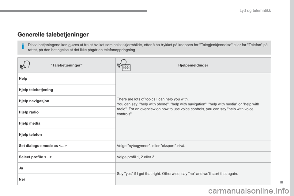 Peugeot 3008 Hybrid 4 2017  Brukerhåndbok (in Norwegian) 9
.
 Lyd og telematikk 
Transversal-Peugeot_no_Chap01_NAC-2-2-0_ed01-2016
      Generelle  talebetjeninger 
  Disse betjeningene kan gjøres ut fra et hvilket som helst skjermbilde, etter å ha trykke