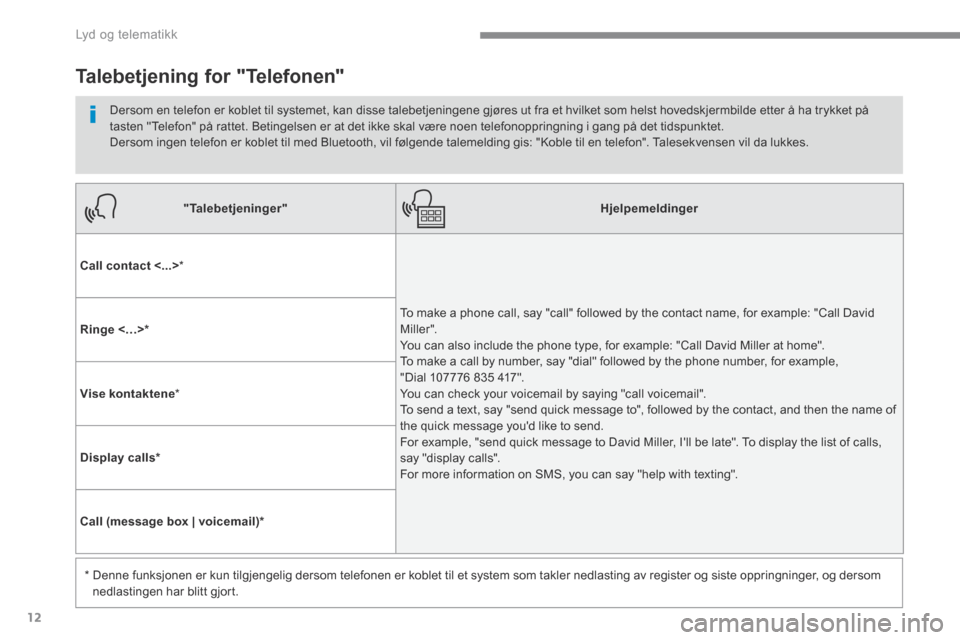 Peugeot 3008 Hybrid 4 2017 Brukerhåndbok (in Norwegian) 12
Lyd og telematikk
Transversal-Peugeot_no_Chap01_NAC-2-2-0_ed01-2016
"Talebetjeninger"Hjelpemeldinger
Call contact <...> *
To make a phone call, say "call" followed by the contact name, for ex Peugeot 3008 Hybrid 4 2017 Brukerhåndbok (in Norwegian) 12
Lyd og telematikk
Transversal-Peugeot_no_Chap01_NAC-2-2-0_ed01-2016
"Talebetjeninger"Hjelpemeldinger
Call contact <...> *
To make a phone call, say "call" followed by the contact name, for ex