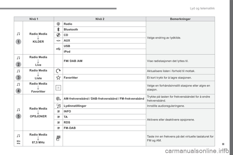 Peugeot 3008 Hybrid 4 2017  Brukerhåndbok (in Norwegian) 113
.
1
2
3
4
5
 Lyd og telematikk 
Transversal-Peugeot_no_Chap02_RCC-2-2-0_ed01-2016
Nivå 1Nivå 2Bemerkninger
Radio Media
KILDER
Radio
 Velge endring av lydkilde. 
Bluetooth
CD
AUX
USB
iPod
Radio M