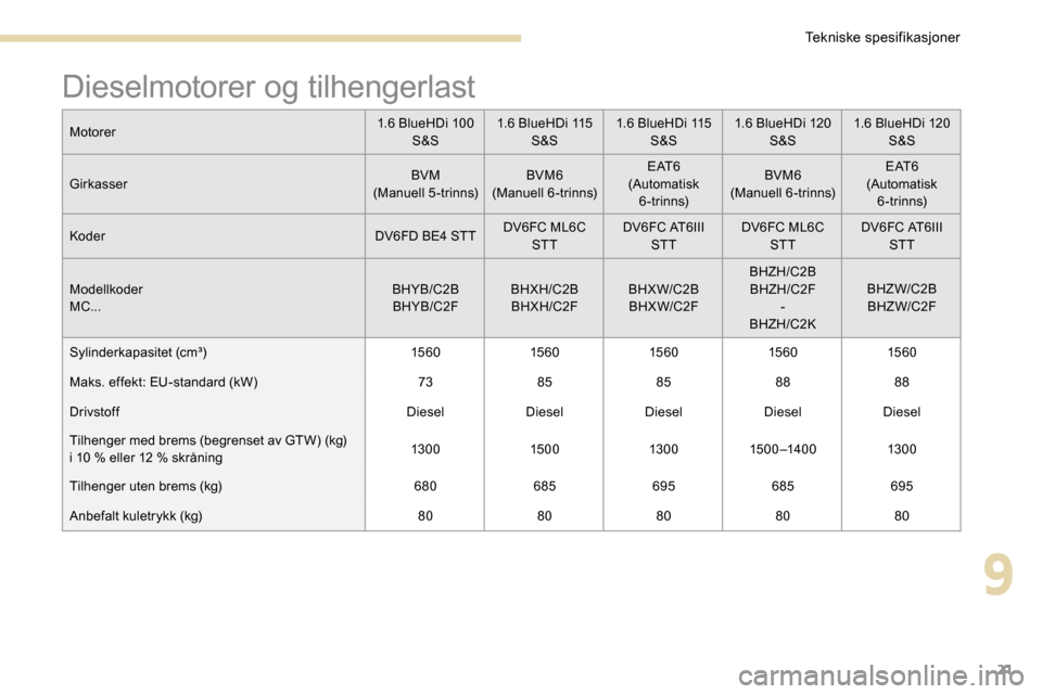 Peugeot 3008 Hybrid 4 2017  Brukerhåndbok (in Norwegian) 21
Dieselmotorer og tilhengerlast
Motorer1.6 BlueHDi 100 
S&S 1.6 BlueHDi 115 
S&S 1.6 BlueHDi 115 
S&S 1.6 BlueHDi 120 
S&S 1.6 BlueHDi 120 
S&S
Girkasser BVM
(Manuell 5-trinns) BVM6
(Manuell 6-trinn