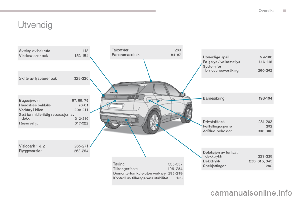 Peugeot 3008 Hybrid 4 2017  Brukerhåndbok (in Norwegian) 5
3008-2_no_Chap00b_vue-ensemble_ed01-2016
ta k b ø y l e r 29 3
Panoramasoltak  84-87
Deteksjon av for lavt  dekktrykk
 

223-225
Dekktrykk
 
2
 23, 315, 345
Snøkjettinger
 

292
Visiopark 1 & 2
 
