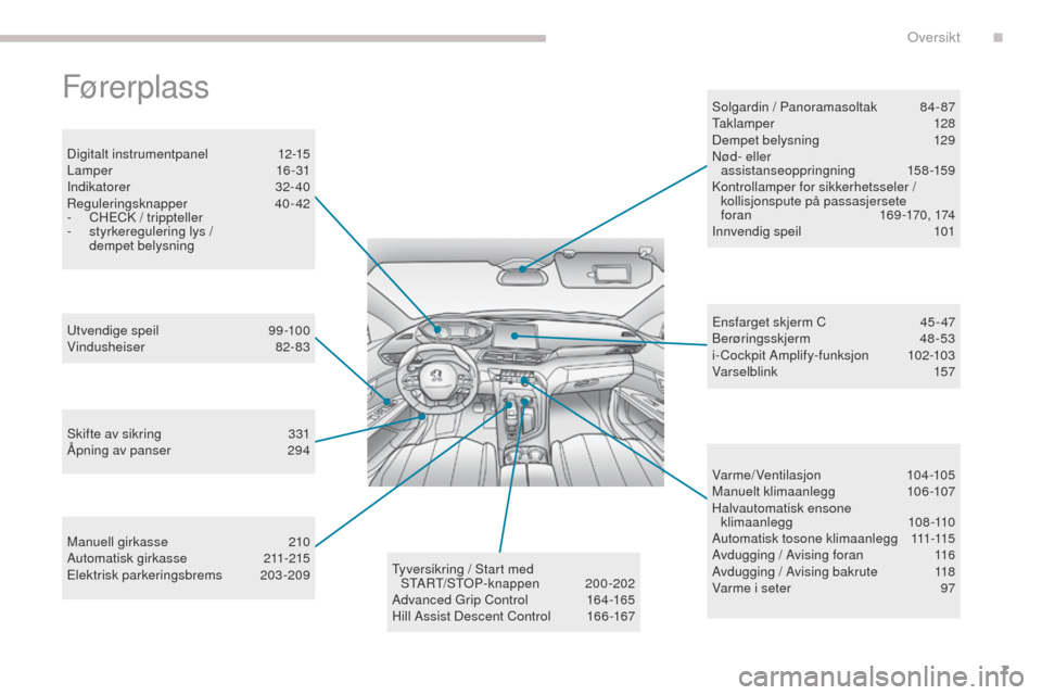 Peugeot 3008 Hybrid 4 2017  Brukerhåndbok (in Norwegian) 7
3008-2_no_Chap00b_vue-ensemble_ed01-2016
Fører plass
Digitalt instrumentpanel 12-15
Lamper  16 - 31
Indikatorer
 

32- 40
Reguleringsknapper
 4

0- 42
-
 
C
 H
eC
 K / trippteller
-
 
s
 tyrkeregul