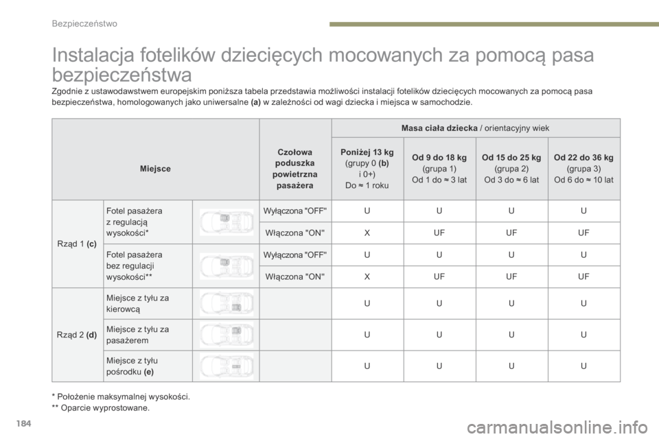 Peugeot 3008 Hybrid 4 2017 Instrukcja Obsługi (in Polish) 184
3008-2_pl_Chap05_securite_ed01-2016
Instalacja fotelików dziecięcych mocowanych za pomocą pasa
bezpieczeństwa
Masa ciała dziecka / orientacyjny wiek
Miejsce Czołowa
poduszka
powietrzna p Peugeot 3008 Hybrid 4 2017 Instrukcja Obsługi (in Polish) 184
3008-2_pl_Chap05_securite_ed01-2016
Instalacja fotelików dziecięcych mocowanych za pomocą pasa
bezpieczeństwa
Masa ciała dziecka / orientacyjny wiek
Miejsce Czołowa
poduszka
powietrzna p
