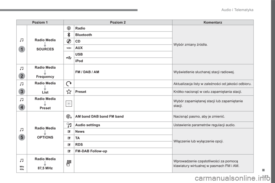 Peugeot 3008 Hybrid 4 2017  Instrukcja Obsługi (in Polish) 113
.
1
2
3
4
5
  Audio i Telematyka 
 
 
Poziom 1 
   
Poziom 2 
   
Komentar z 
 
   
Radio Media 
 
   
   
SOURCES 
    
Radio 
 
  Wybór zmiany źródła.     
Bluetooth 
 
   
CD 
 
   
AUX 
 
