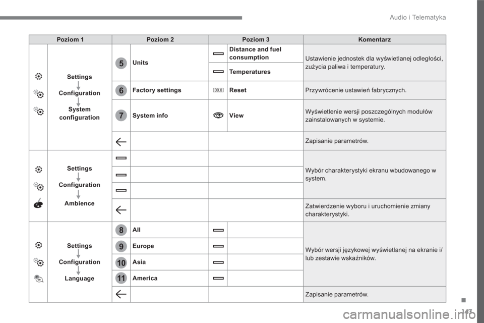 Peugeot 3008 Hybrid 4 2017 Instrukcja Obsługi (in Polish) 143
.
6
5
7
8
9
10
11
Audio i Telematyka
Poziom 1
Poziom 2
Poziom 3
Komentar z
Settings
Configuration
System
configuration
Units
Distanc Peugeot 3008 Hybrid 4 2017 Instrukcja Obsługi (in Polish) 143
.
6
5
7
8
9
10
11
Audio i Telematyka
Poziom 1
Poziom 2
Poziom 3
Komentar z
Settings
Configuration
System
configuration
Units
Distanc
