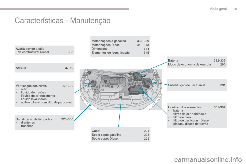 Peugeot 3008 Hybrid 4 2017  Manual do proprietário (in Portuguese) 9
3008-2_pt_Chap00b_vue-ensemble_ed01-2016
Características - Manutenção
Bateria 332-335
Modo de economia de energia 2 90
Avaria devido a falta  
de combustível Diesel
 3

08
AdBlue
 3

7- 40
Verif