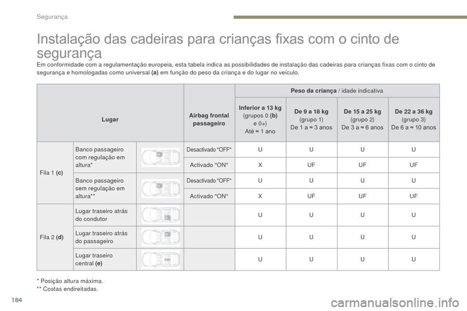 Peugeot 3008 Hybrid 4 2017 Manual do proprietário (in Portuguese) 184
3008-2_pt_Chap05_securite_ed01-2016
Instalação das cadeiras para crianças fixas com o cinto de
segurança
Peso da criança / idade indicativa
Lugar Airbag frontal
passageiro Inferior a 13 kg
Peugeot 3008 Hybrid 4 2017 Manual do proprietário (in Portuguese) 184
3008-2_pt_Chap05_securite_ed01-2016
Instalação das cadeiras para crianças fixas com o cinto de
segurança
Peso da criança / idade indicativa
Lugar Airbag frontal
passageiro Inferior a 13 kg