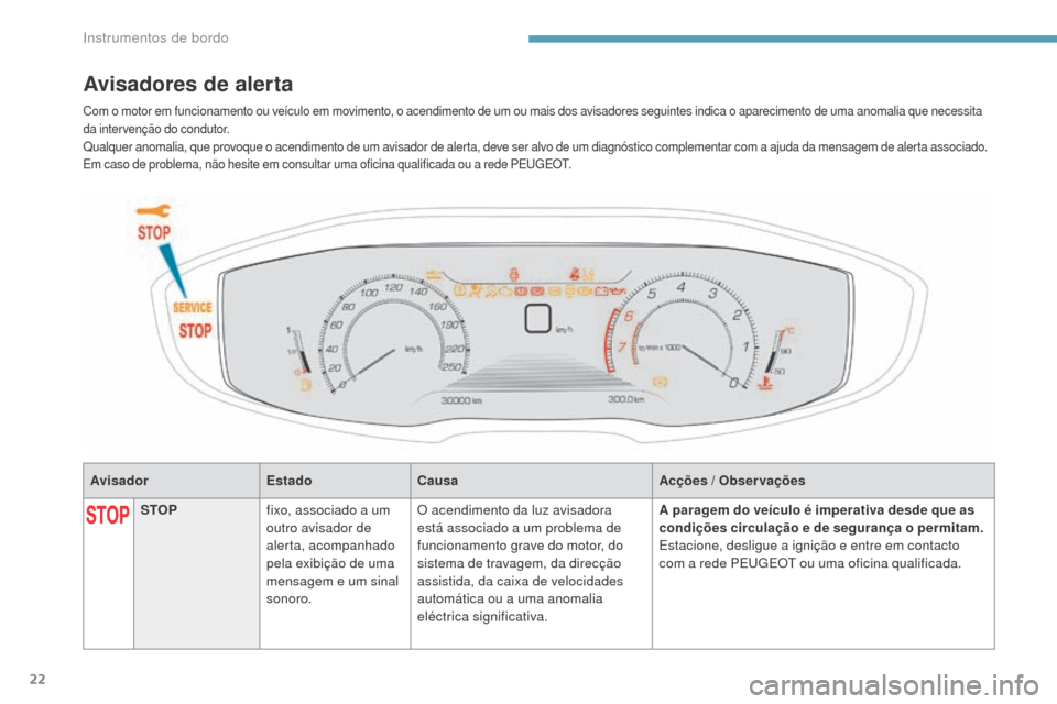 Peugeot 3008 Hybrid 4 2017  Manual do proprietário (in Portuguese) 22
3008-2_pt_Chap01_instruments-de-bord_ed01-2016
AvisadorEstadoCausa Acções / Observações
Avisadores de alerta
STOPfixo, associado a um 
outro avisador de 
alerta, acompanhado 
pela exibição de