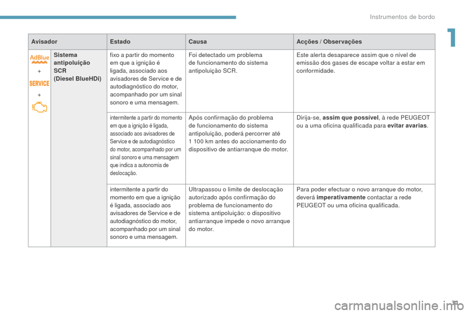 Peugeot 3008 Hybrid 4 2017  Manual do proprietário (in Portuguese) 31
3008-2_pt_Chap01_instruments-de-bord_ed01-2016
AvisadorEstadoCausa Acções / Observações
+
+ Sistema 
antipoluição 
SCR 
(Diesel BlueHDi)
fixo a partir do momento 
em que a ignição é 
ligad